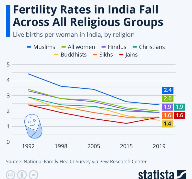 Why Decline in Fertility Rates | Madhu Hospital